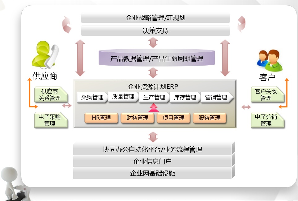 企业管理/it规划   决策支持   产品