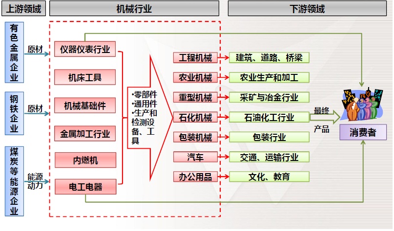 同时,上游产业煤,电力等能源瓶颈行业和钢铁冶炼等原材料行业构成机械